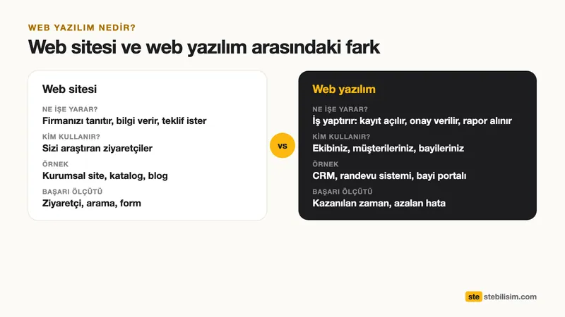 Web sitesi ve web yazılım arasındaki fark: amaç, kullanıcılar, örnekler ve başarı ölçütü