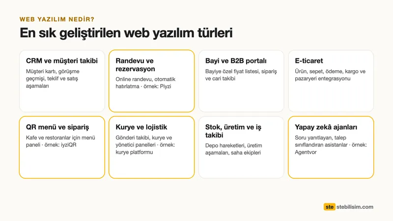 En sık geliştirilen web yazılım türleri: CRM, randevu, bayi portalı, e-ticaret, QR menü, kurye, stok ve yapay zekâ ajanları