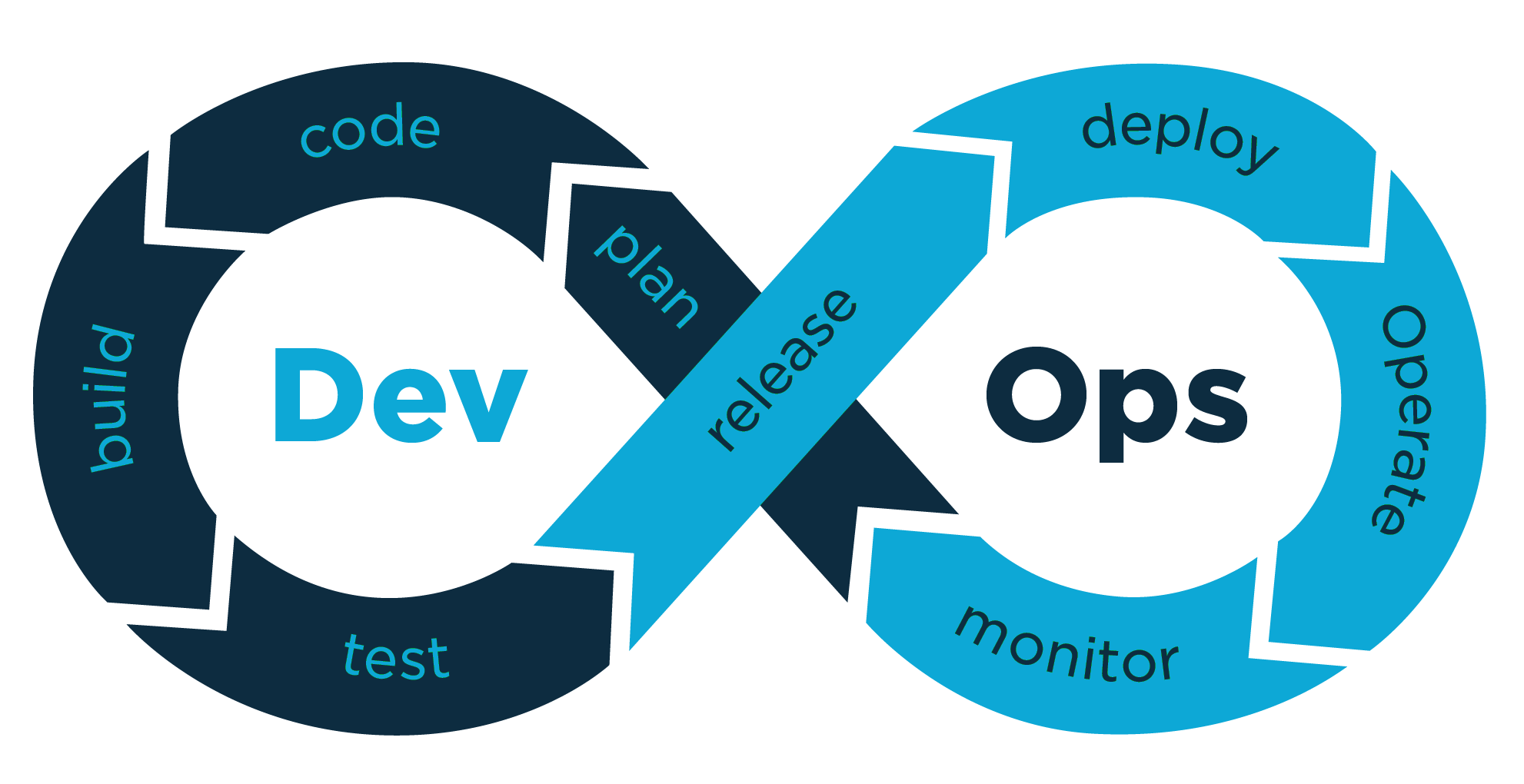 Dev-Ops süreçlerini gösteren sonsuzluk işareti şeklinde akış.